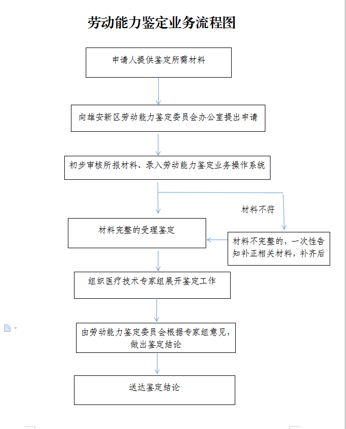 職工工傷（職業(yè)?。﹦趧幽芰﹁b定流程圖