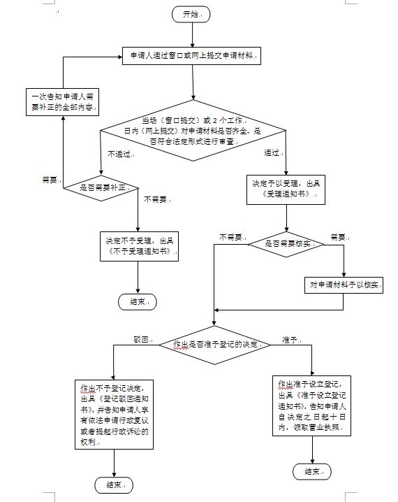 注銷流程圖