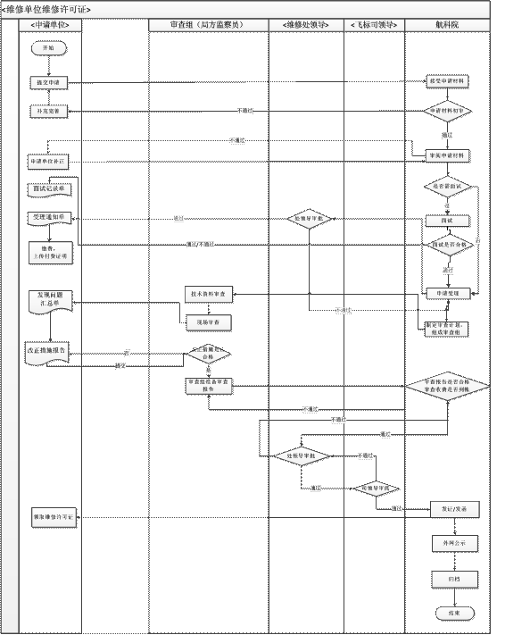 申請民用航空器維修單位許可證流程圖