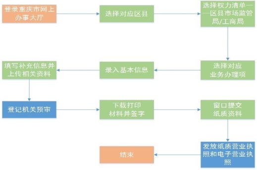 企業(yè)設立、變更、注銷登記操作流程圖