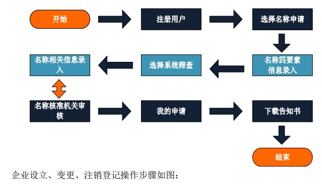 企業(yè)名稱網上查詢比對、申報流程及操作步驟圖