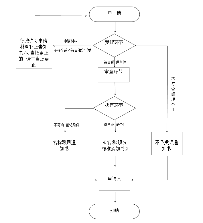 企業(yè)名稱預(yù)先核準流程圖