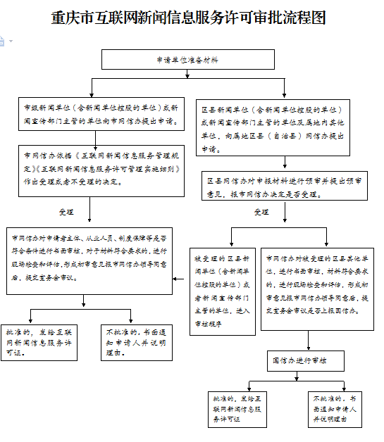 互聯(lián)網(wǎng)新聞信息服務(wù)許可審批流程圖