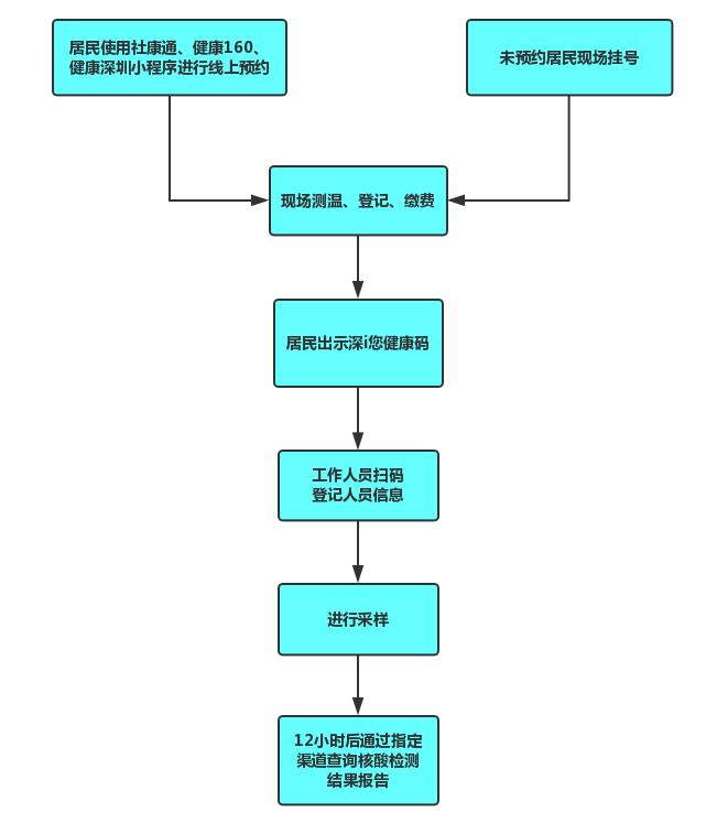 寶安區(qū)社康中心居民核酸檢測流程圖