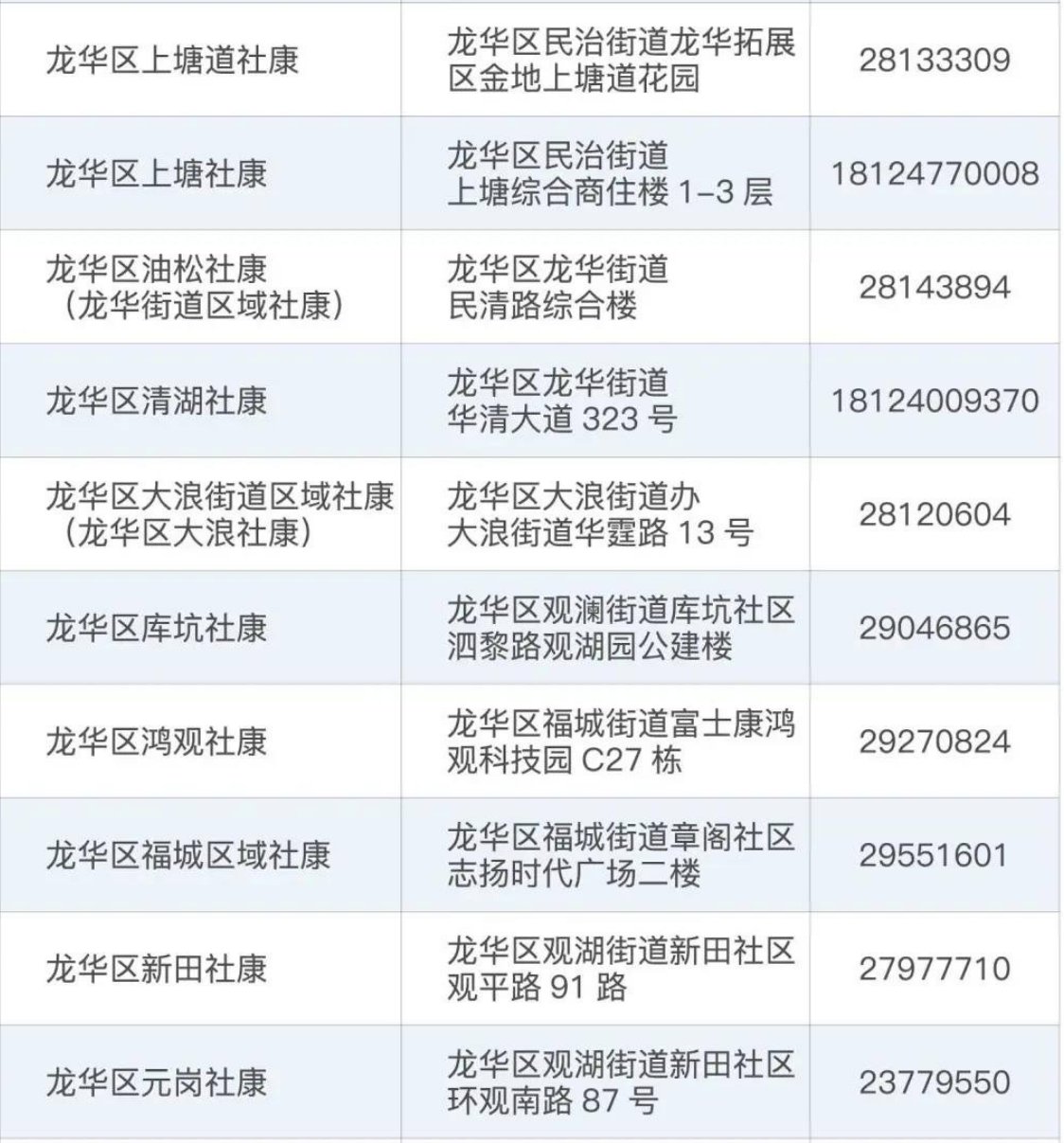 龍華區(qū)社康中心核酸采樣地點