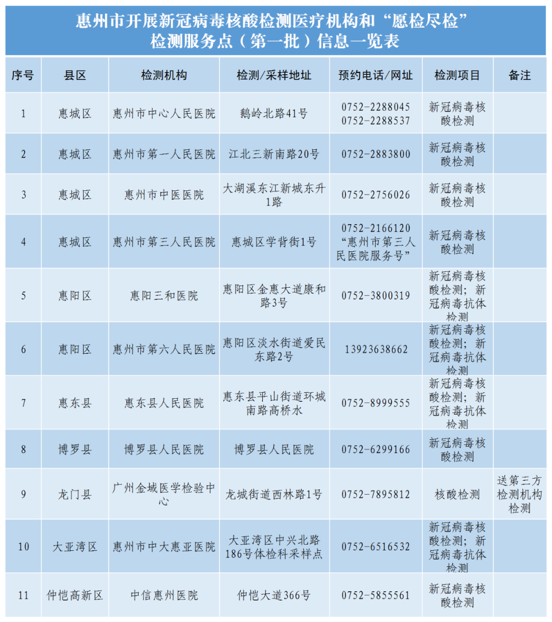 惠州市核酸檢測機(jī)構(gòu)