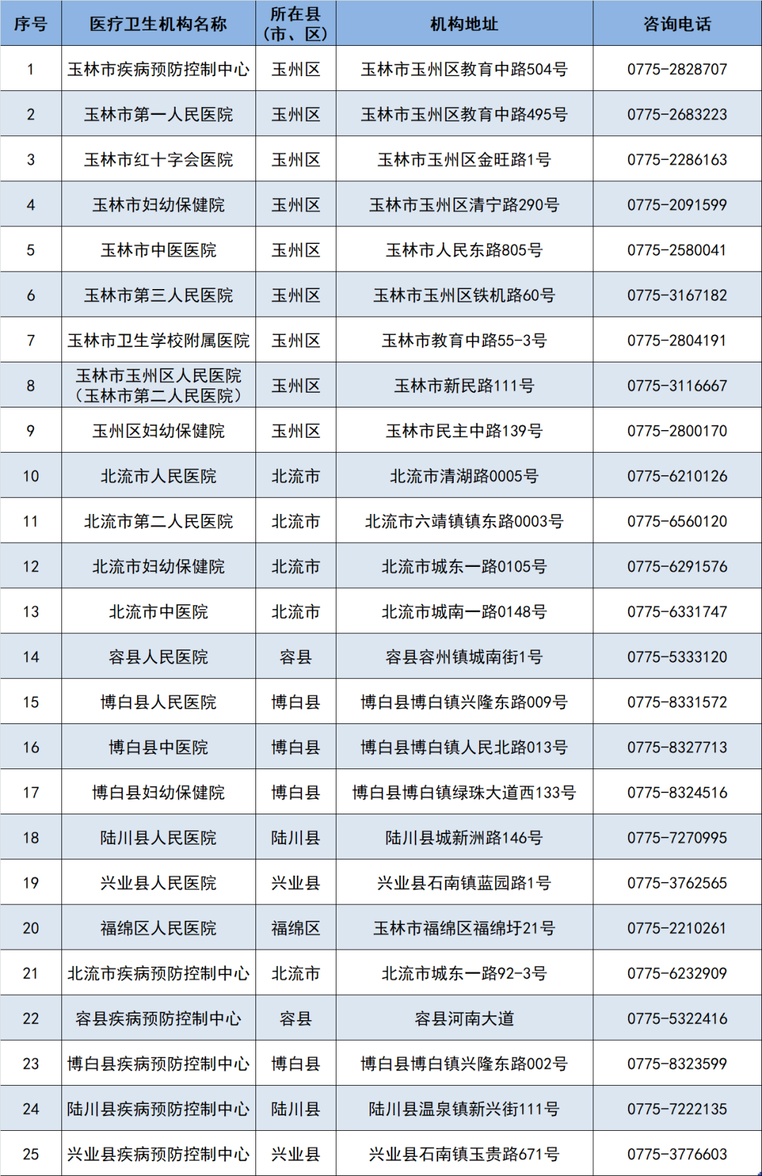 玉林市核酸檢測機構(gòu)名錄