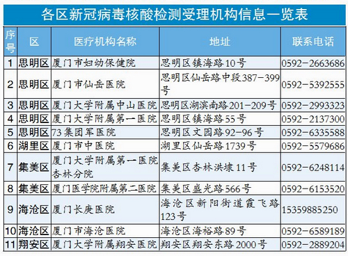 廈門市核酸檢測機構(gòu)聯(lián)系信息 