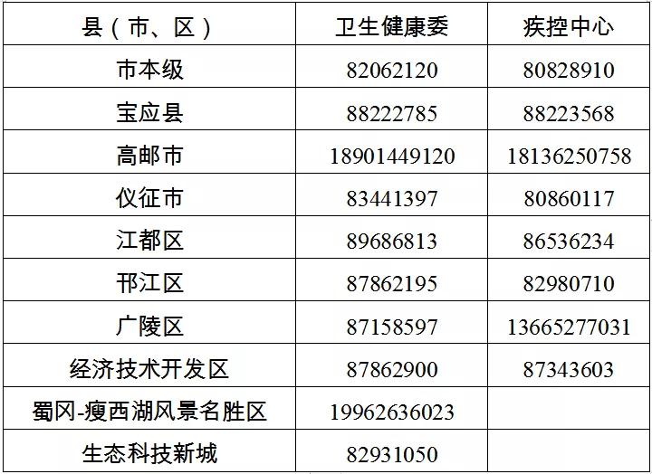 揚(yáng)州市防控辦咨詢電話