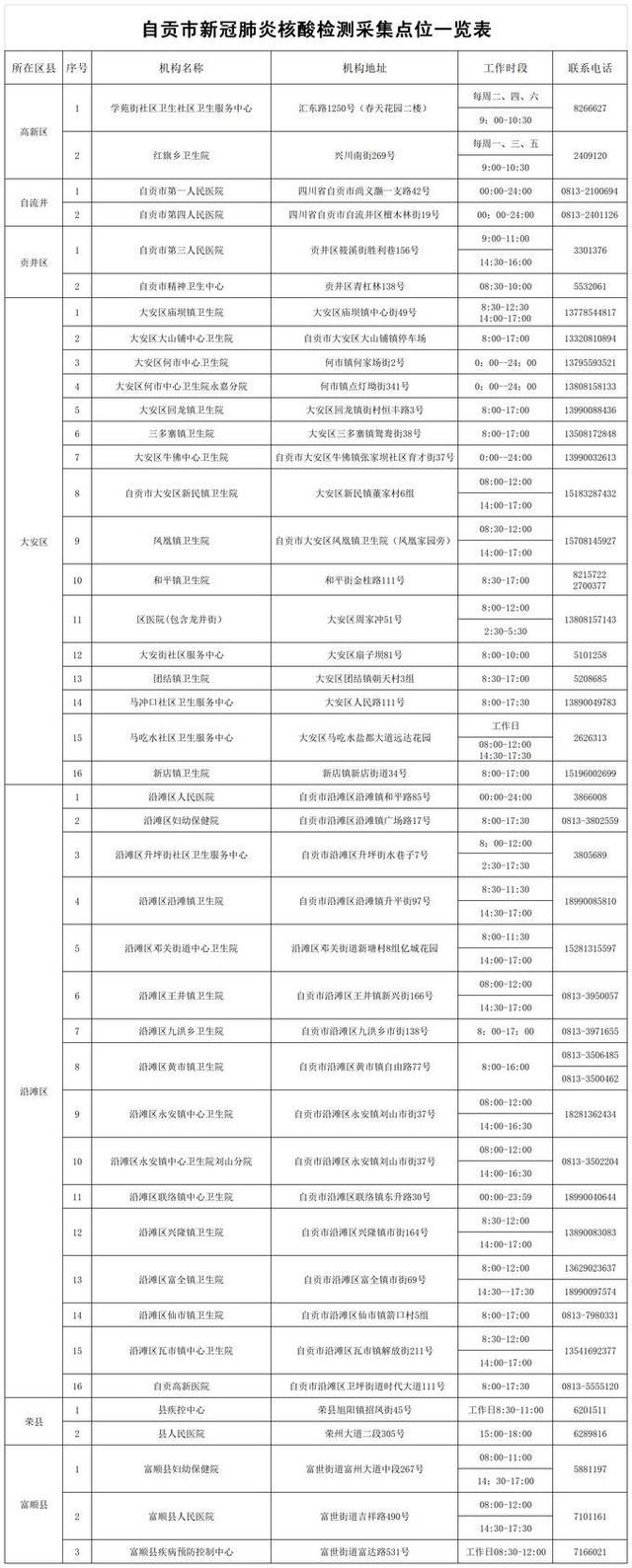 自貢市新冠肺炎核酸檢測機構(gòu)聯(lián)系信息