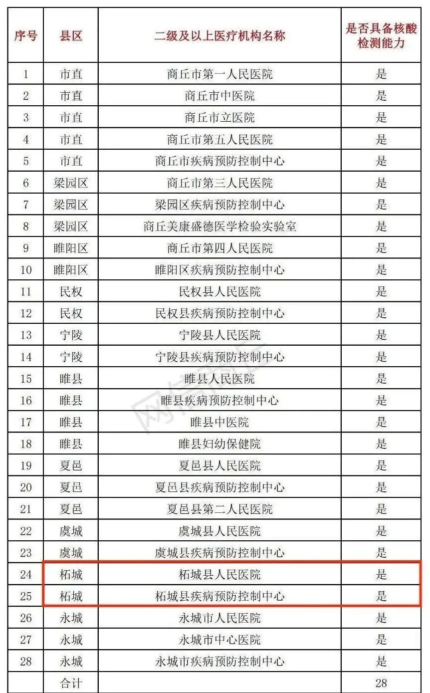 商丘市核酸檢測機(jī)構(gòu)聯(lián)系電話