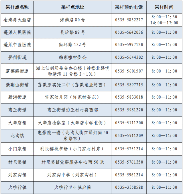 蓬萊區(qū)核酸檢測(cè)采樣點(diǎn)