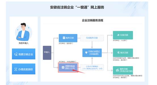 企業(yè)注銷服務(wù)流程