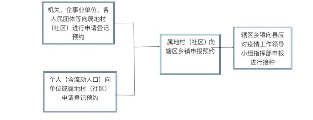 新冠疫苗接種申報預(yù)約流程