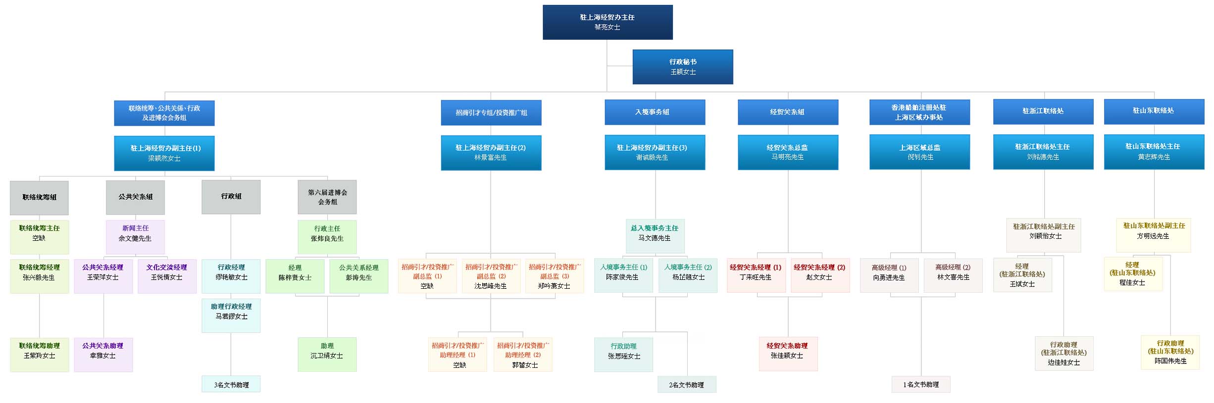 駐滬辦結構圖