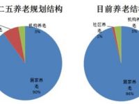 2017年中國養(yǎng)老產(chǎn)業(yè)市場現(xiàn)狀分析及發(fā)展趨勢預(yù)測