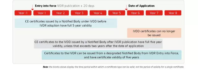 IVDR實(shí)施時(shí)間軸