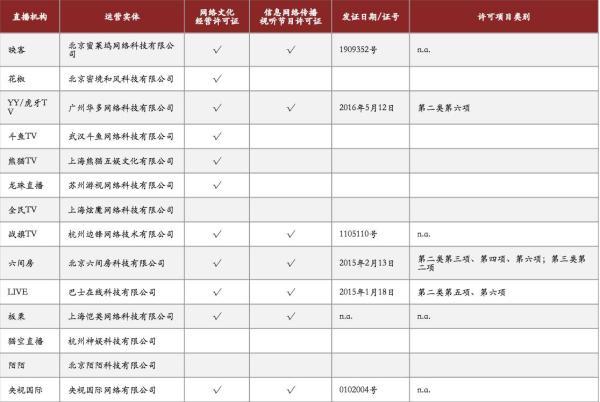 綜合各個直播網站底部備案公示和內部資料