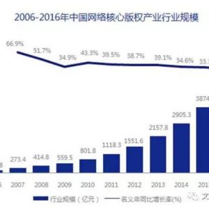 5000億網(wǎng)絡(luò)版權(quán)產(chǎn)業(yè)帶動(dòng)音樂(lè)、動(dòng)漫、游戲、網(wǎng)文等版權(quán)產(chǎn)業(yè)的快速崛起