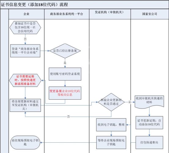 內資企業(yè)添加代碼辦理流程圖