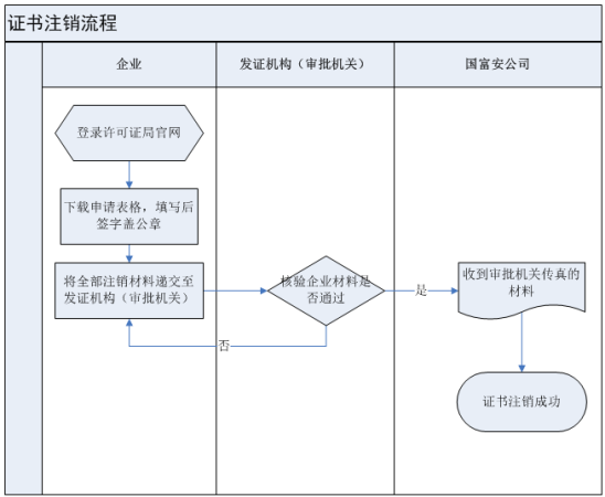 商務部辦理進出口企業(yè)電子鑰匙相關流程圖