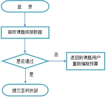 項目申報人