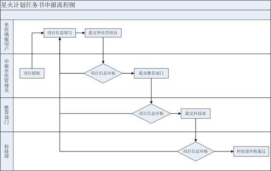 申報流程