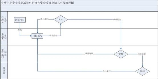 申報流程