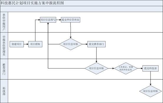 申報流程