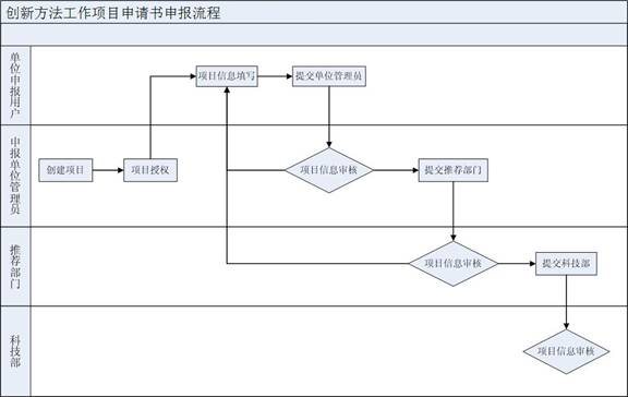 創(chuàng)新方法工作項(xiàng)目申請(qǐng)書審批辦理總流程