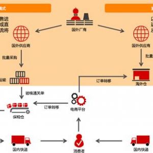 什么是跨境電商？跨境電商是怎么清關的？