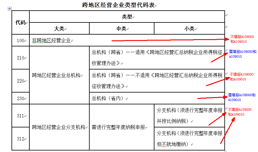 A0900企業(yè)所得稅匯總納稅分支機構所得稅分配表