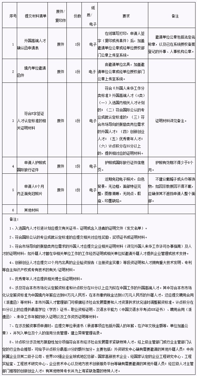 申請辦理《外國高端人才確認函》材料清單