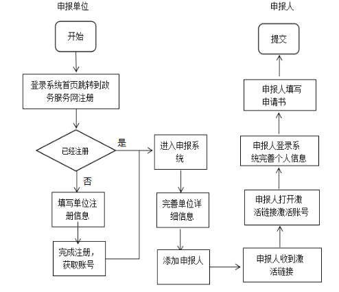 注冊(cè)流程