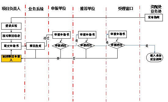 項目申請申報總體流程