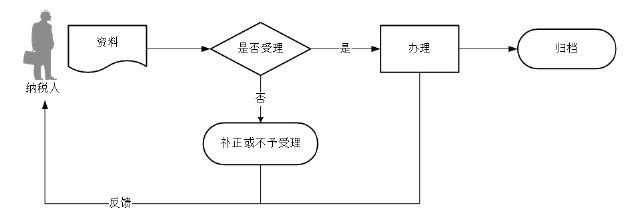 廣東省稅務(wù)局稅務(wù)證件增補發(fā)流程圖