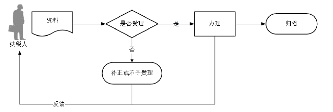 廣東省稅務(wù)局解除相關(guān)人員關(guān)聯(lián)關(guān)系流程圖