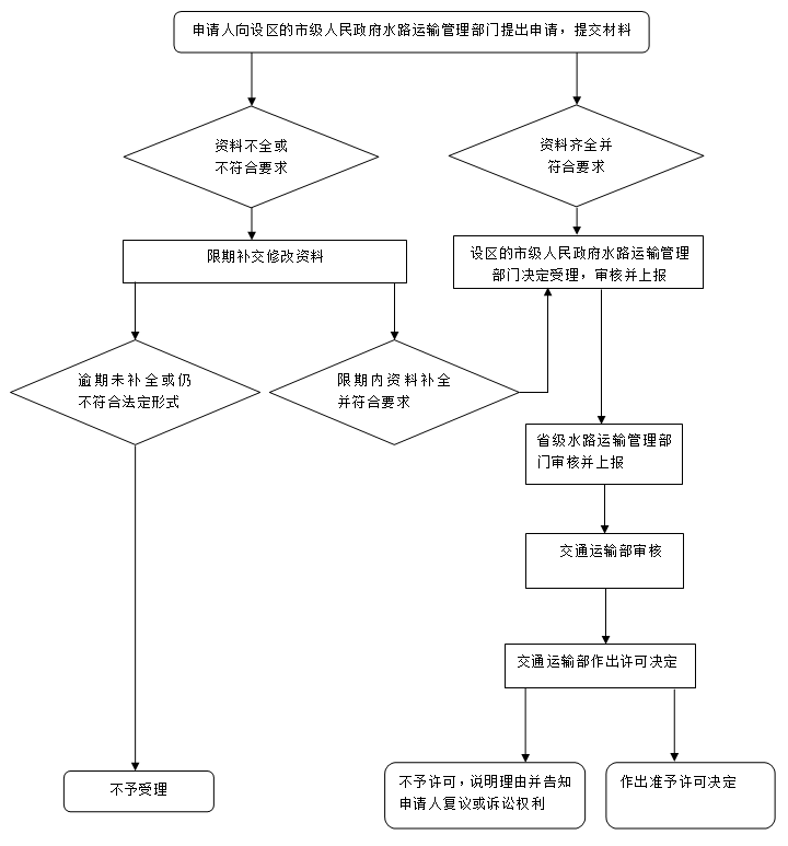 省際旅客、危險(xiǎn)品貨物水運(yùn)運(yùn)輸許可申請流程圖