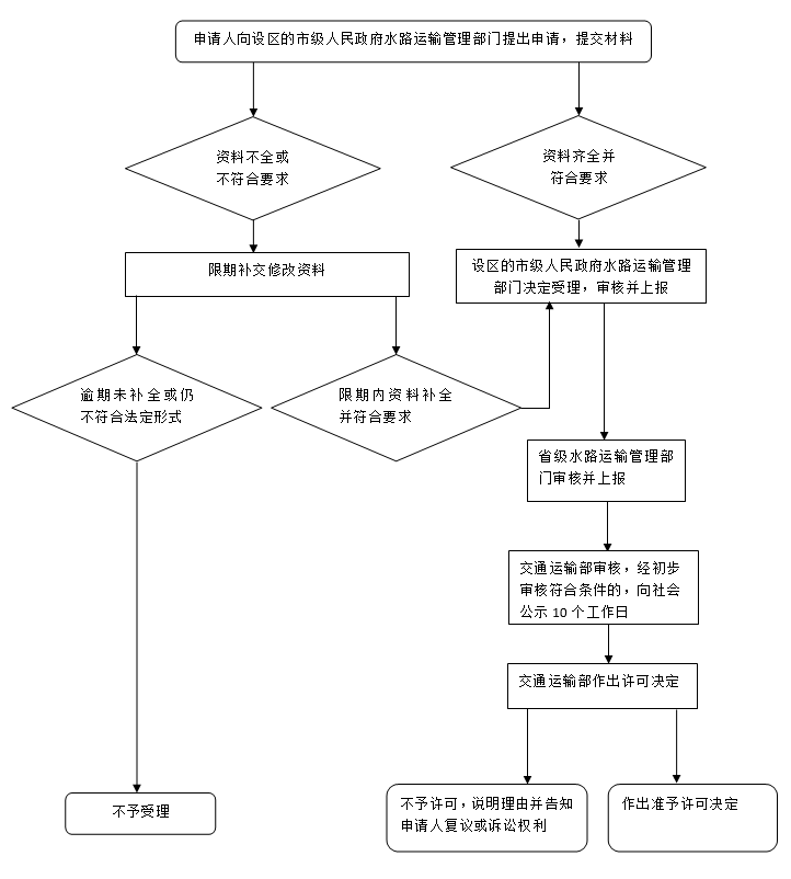 外國籍船舶經(jīng)營國內(nèi)港口之間的海上運輸和拖航審批流程圖