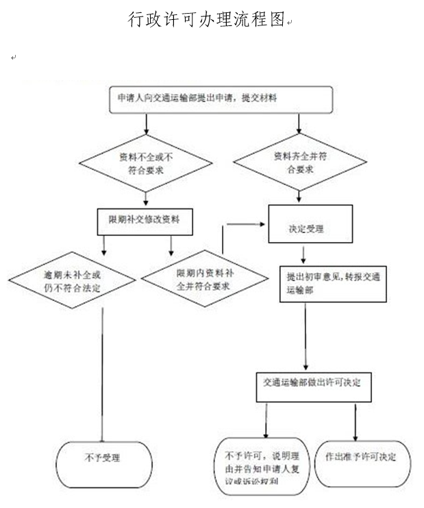 從事國際班輪運輸業(yè)務許可流程圖