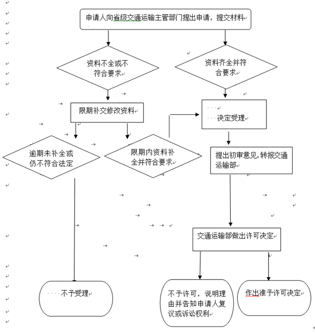 從事國(guó)際船舶運(yùn)輸業(yè)務(wù)許可審批流程圖