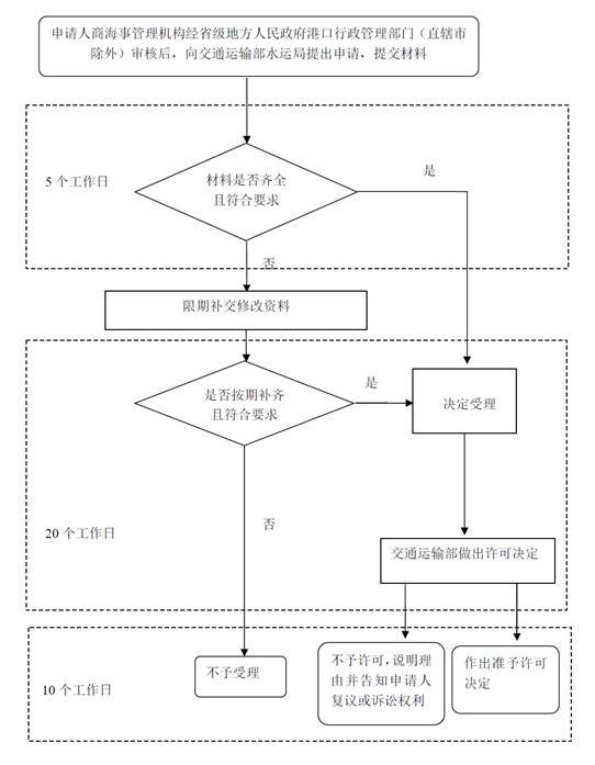 設立引航機構(gòu)審批流程圖