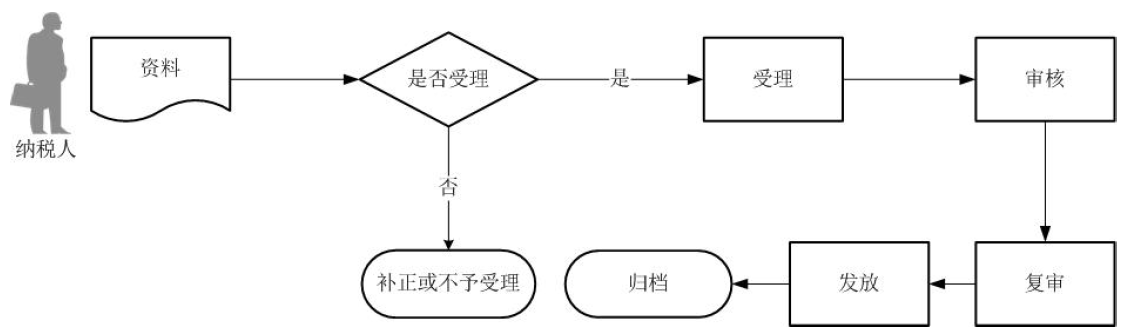 廣東省稅務(wù)局出口已使用過設(shè)備免退稅申報核準流程圖