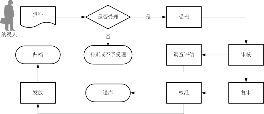 廣東省稅務(wù)局增值稅零稅率應(yīng)稅服務(wù)免抵退稅申報(bào)核準(zhǔn)流程圖