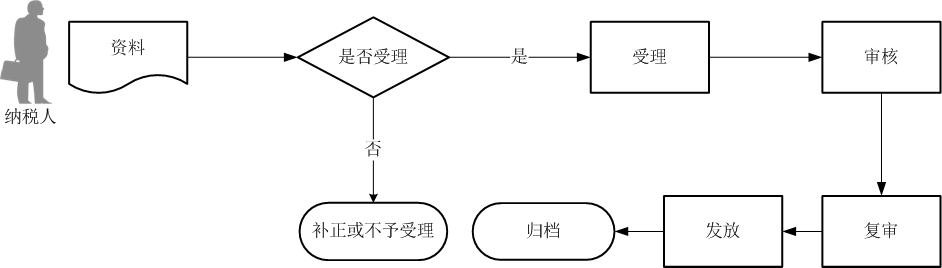 廣東省稅務(wù)局生產(chǎn)企業(yè)進(jìn)料加工業(yè)務(wù)免抵退稅核銷流程圖