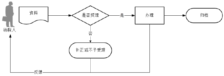 廣東省稅務局出口退（免）稅憑證無相關(guān)電子信息申報流程圖