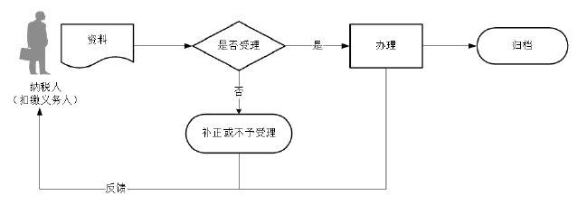 廣東省稅務局臨時稅務登記流程圖