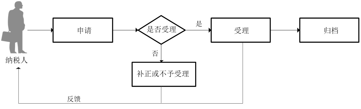 廣東省稅務(wù)局增值稅一般納稅人登記流程圖