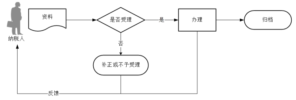 廣東省稅務局農(nóng)產(chǎn)品增值稅進項稅額扣除標準備案流程圖