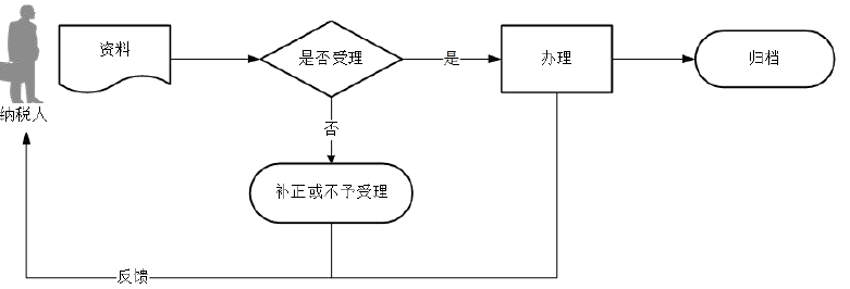 廣東省稅務(wù)局房地產(chǎn)稅收一體化信息報告流程圖